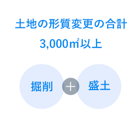 土地の形質変更の合計3,000㎡以上