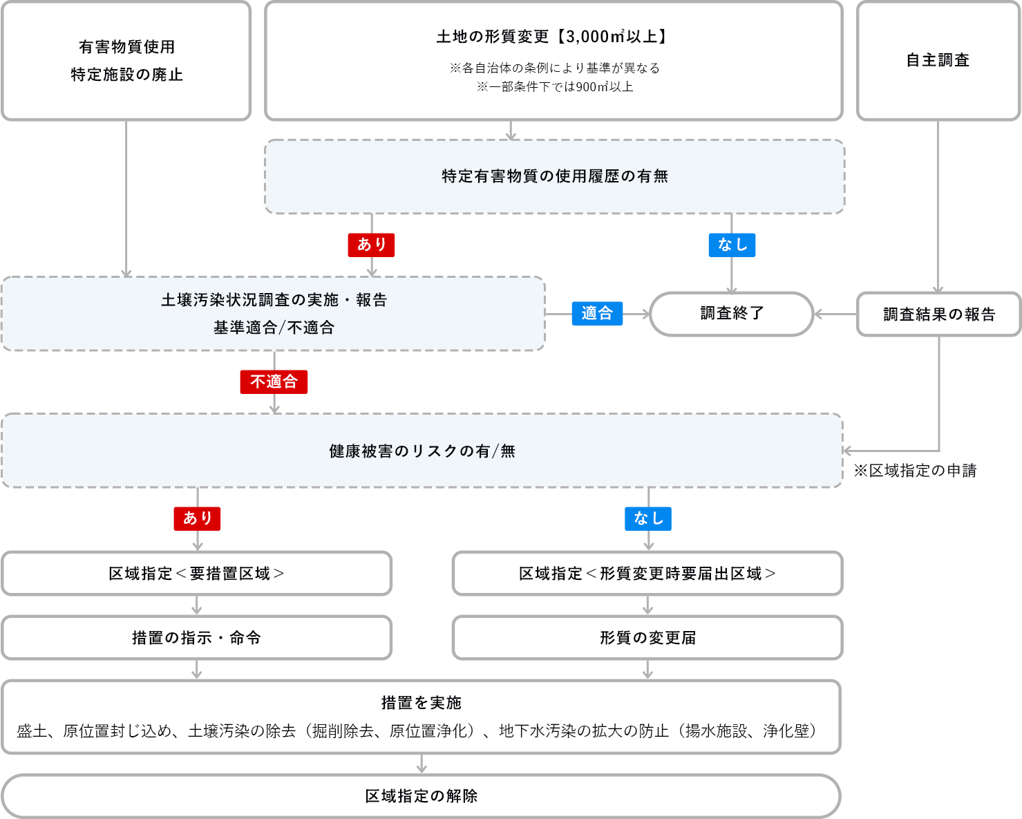 調査の流れ