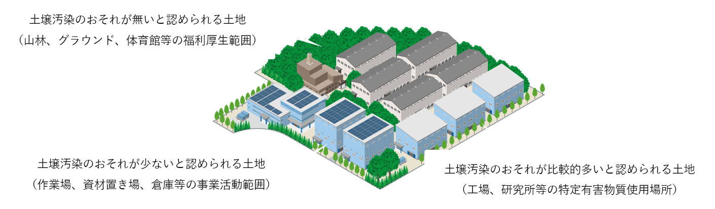 区画設定に向けた土壌汚染のおそれの分類例