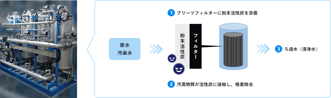 浄化装置の基本構成と処理の仕組み