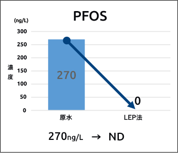 PFOS